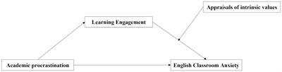 The relationship of academic procrastination on non-English majors’ English classroom anxiety: a moderated mediation model